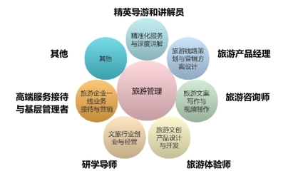 旅游管理專業(yè)中的咨詢策劃服務 概念、價值與發(fā)展趨勢